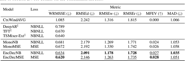 Figure 2 for Hierarchical Time Series Forecasting Via Latent Mean Encoding