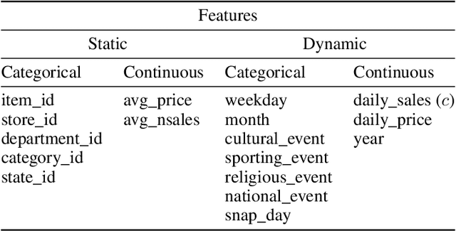 Figure 3 for Hierarchical Time Series Forecasting Via Latent Mean Encoding