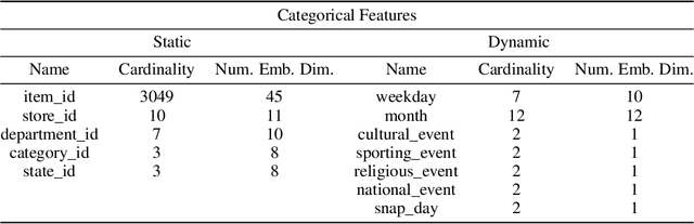 Figure 4 for Hierarchical Time Series Forecasting Via Latent Mean Encoding
