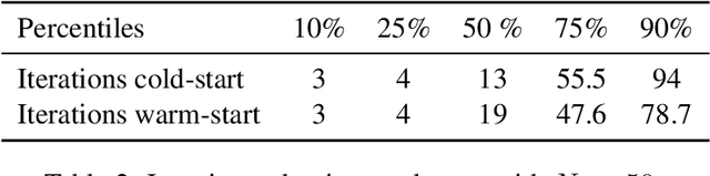 Figure 4 for Warm-starting active-set solvers using graph neural networks