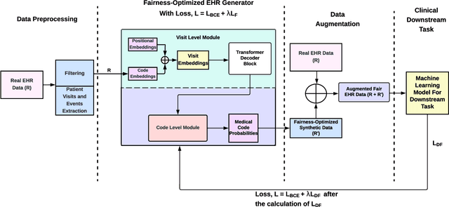 Figure 1 for Fairness-Optimized Synthetic EHR Generation for Arbitrary Downstream Predictive Tasks