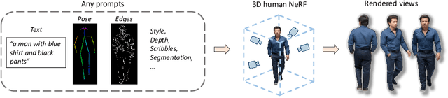 Figure 3 for Deceptive-Human: Prompt-to-NeRF 3D Human Generation with 3D-Consistent Synthetic Images