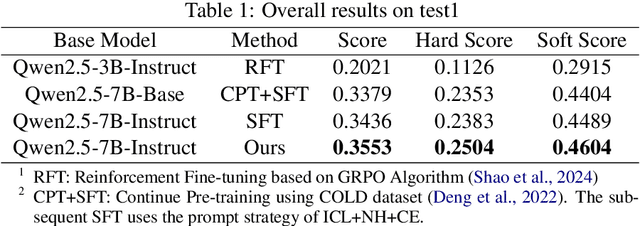 Figure 2 for System Report for CCL25-Eval Task 10: Prompt-Driven Large Language Model Merge for Fine-Grained Chinese Hate Speech Detection