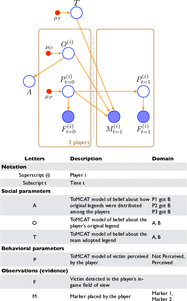 Figure 3 for Probabilistic Modeling of Human Teams to Infer False Beliefs