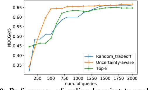 Figure 2 for Metric-agnostic Ranking Optimization