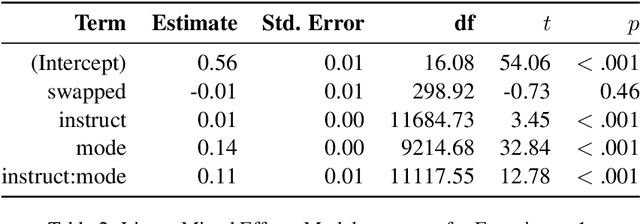 Figure 4 for Hey, wait a minute: on at-issue sensitivity in Language Models