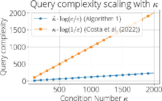 Figure 1 for A Catalyst Framework for the Quantum Linear System Problem via the Proximal Point Algorithm
