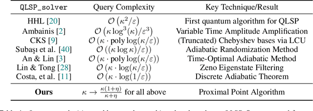 Figure 2 for A Catalyst Framework for the Quantum Linear System Problem via the Proximal Point Algorithm