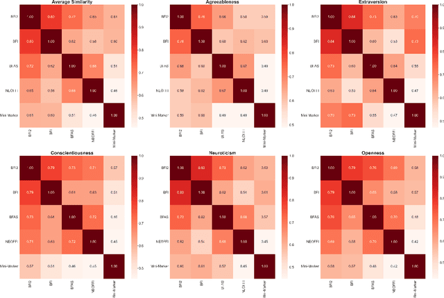 Figure 1 for Designing LLM-Agents with Personalities: A Psychometric Approach