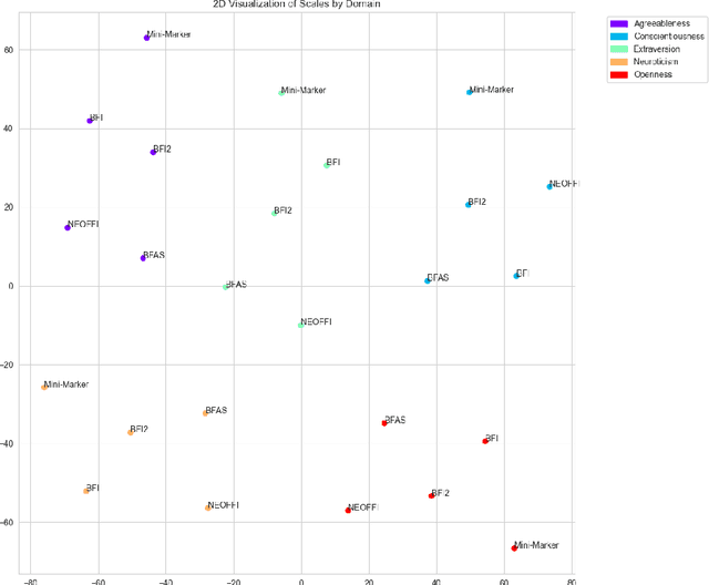 Figure 2 for Designing LLM-Agents with Personalities: A Psychometric Approach