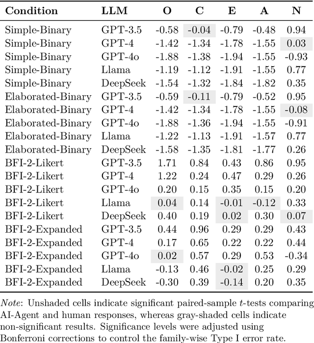 Figure 3 for Designing LLM-Agents with Personalities: A Psychometric Approach