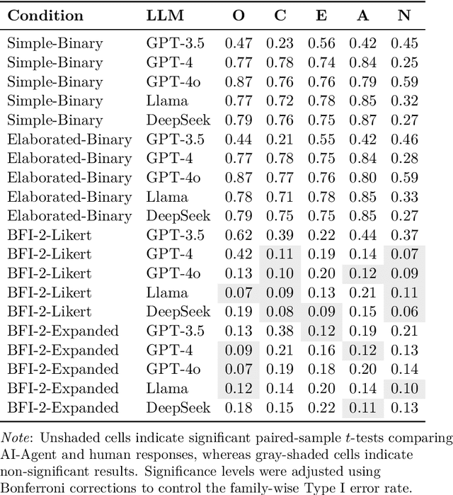 Figure 4 for Designing LLM-Agents with Personalities: A Psychometric Approach