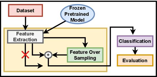 Figure 2 for Feature-Space Oversampling for Addressing Class Imbalance in SAR Ship Classification