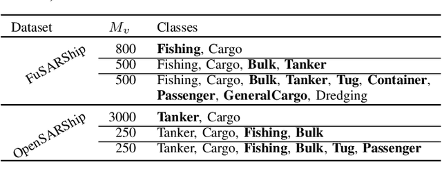 Figure 4 for Feature-Space Oversampling for Addressing Class Imbalance in SAR Ship Classification