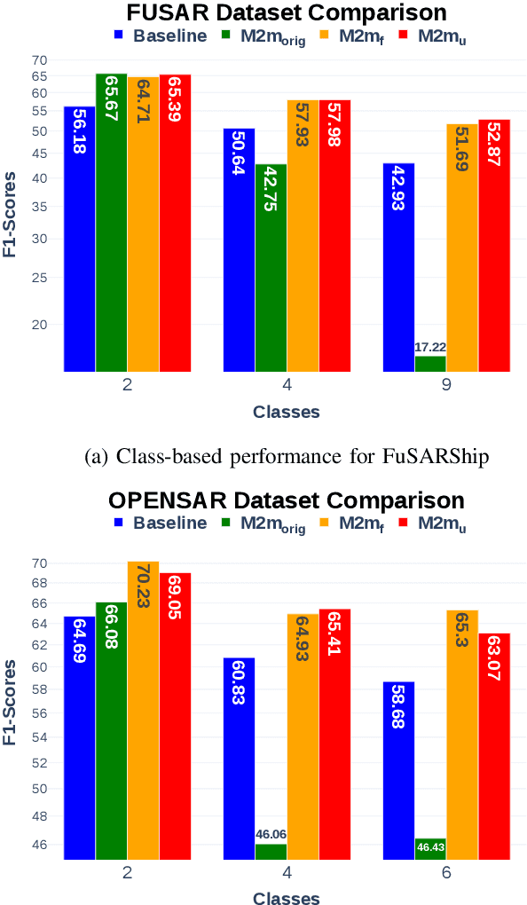 Figure 3 for Feature-Space Oversampling for Addressing Class Imbalance in SAR Ship Classification