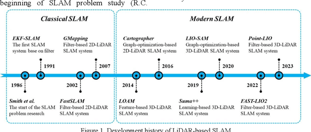 Figure 1 for LiDAR-based SLAM for robotic mapping: state of the art and new frontiers