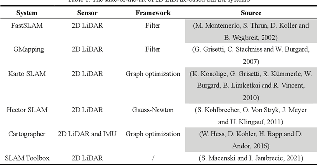 Figure 2 for LiDAR-based SLAM for robotic mapping: state of the art and new frontiers