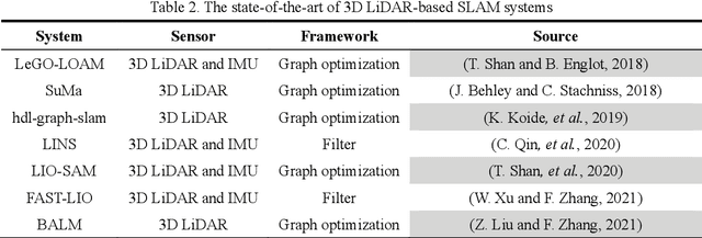 Figure 4 for LiDAR-based SLAM for robotic mapping: state of the art and new frontiers