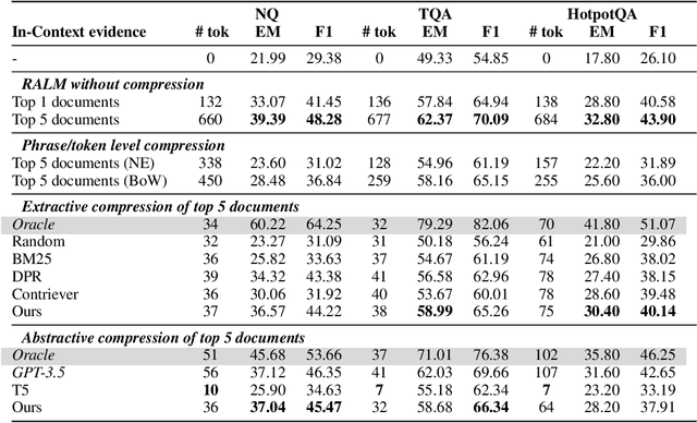 Figure 3 for RECOMP: Improving Retrieval-Augmented LMs with Compression and Selective Augmentation