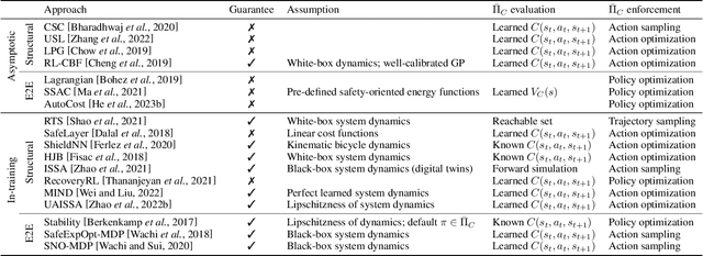 Figure 1 for State-wise Safe Reinforcement Learning: A Survey