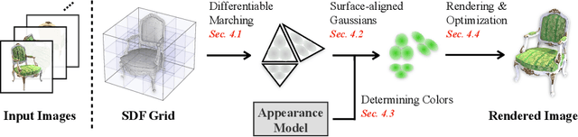 Figure 3 for Direct Learning of Mesh and Appearance via 3D Gaussian Splatting