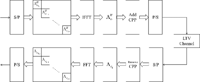 Figure 2 for PAPR Reduction with Pre-chirp Selection for Affine Frequency Division Multiple
