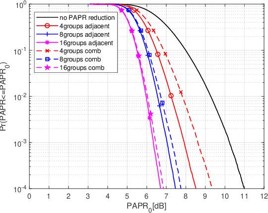 Figure 4 for PAPR Reduction with Pre-chirp Selection for Affine Frequency Division Multiple