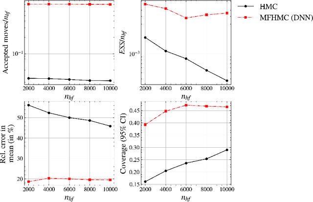 Figure 4 for Multi-fidelity Hamiltonian Monte Carlo