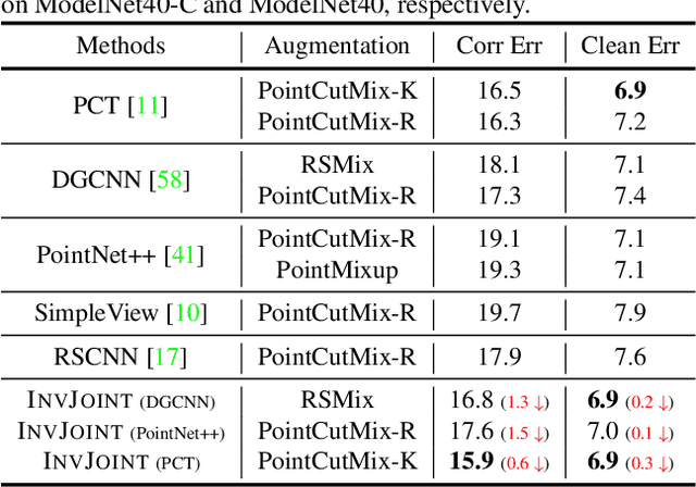 Figure 4 for Invariant Training 2D-3D Joint Hard Samples for Few-Shot Point Cloud Recognition