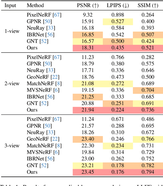 Figure 1 for CaesarNeRF: Calibrated Semantic Representation for Few-shot Generalizable Neural Rendering