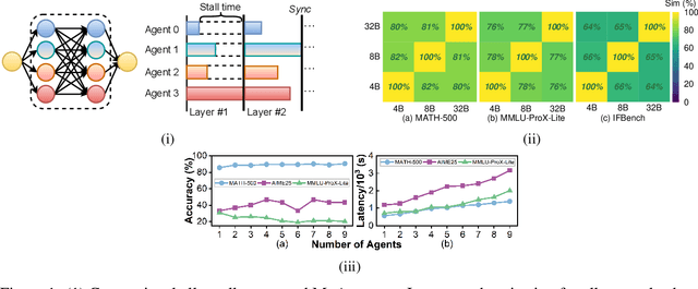Figure 1 for Efficient Mixture-of-Agents Serving via Tree-Structured Routing, Adaptive Pruning, and Dependency-Aware Prefill-Decode Overlap