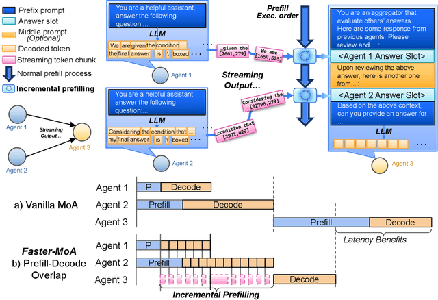 Figure 3 for Efficient Mixture-of-Agents Serving via Tree-Structured Routing, Adaptive Pruning, and Dependency-Aware Prefill-Decode Overlap