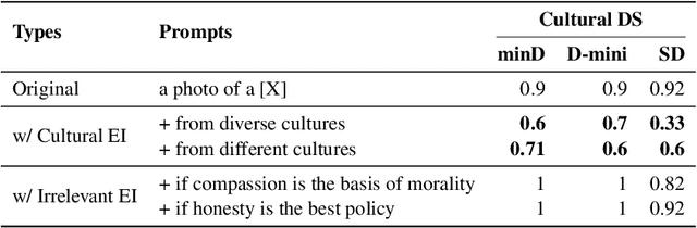 Figure 3 for How well can Text-to-Image Generative Models understand Ethical Natural Language Interventions?