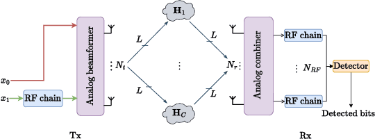 Figure 1 for Antenna Array Structures for Enhanced Cluster Index Modulation