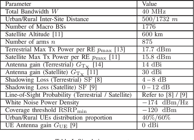 Figure 4 for A Multi-Armed Bandit Framework for Online Optimisation in Green Integrated Terrestrial and Non-Terrestrial Networks
