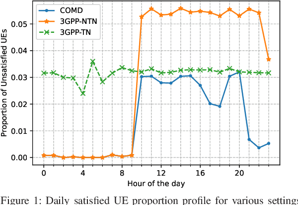 Figure 1 for A Multi-Armed Bandit Framework for Online Optimisation in Green Integrated Terrestrial and Non-Terrestrial Networks