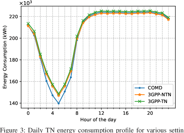 Figure 3 for A Multi-Armed Bandit Framework for Online Optimisation in Green Integrated Terrestrial and Non-Terrestrial Networks