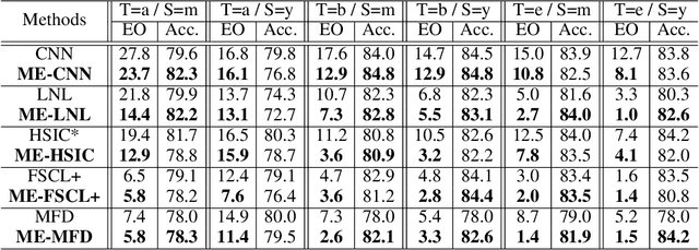 Figure 2 for Fair Multi-Exit Framework for Facial Attribute Classification