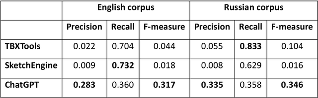 Figure 1 for Benchmarking terminology building capabilities of ChatGPT on an English-Russian Fashion Corpus