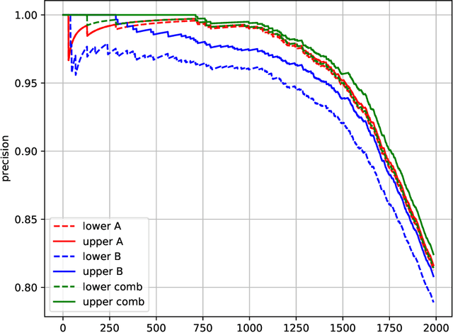 Figure 2 for Autoproof: Automated Segmentation Proofreading for Connectomics