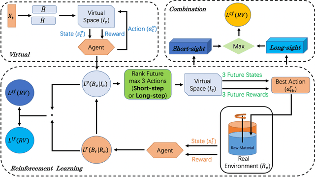 Figure 2 for Knowing the Past to Predict the Future: Reinforcement Virtual Learning