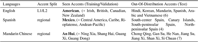 Figure 1 for Effects of Speaker Count, Duration, and Accent Diversity on Zero-Shot Accent Robustness in Low-Resource ASR