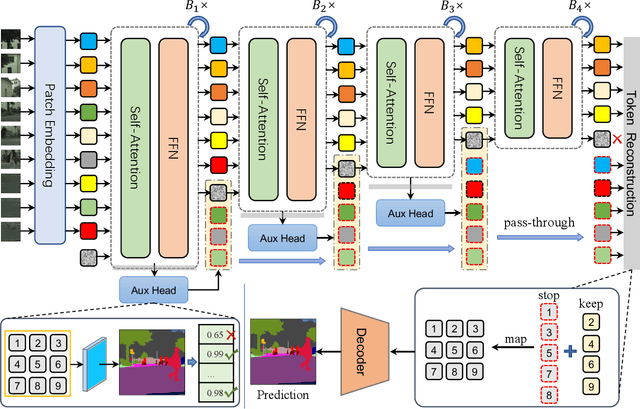 Figure 3 for Dynamic Token-Pass Transformers for Semantic Segmentation
