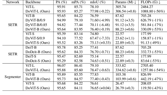 Figure 2 for Dynamic Token-Pass Transformers for Semantic Segmentation