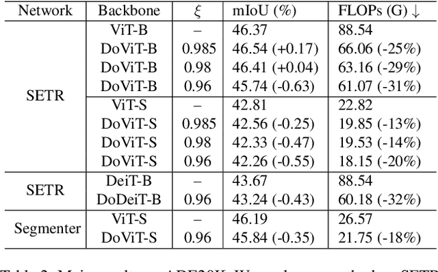 Figure 4 for Dynamic Token-Pass Transformers for Semantic Segmentation