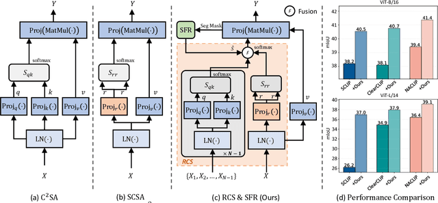Figure 3 for ResCLIP: Residual Attention for Training-free Dense Vision-language Inference