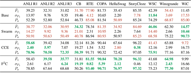 Figure 2 for Flip-Flop Consistency: Unsupervised Training for Robustness to Prompt Perturbations in LLMs