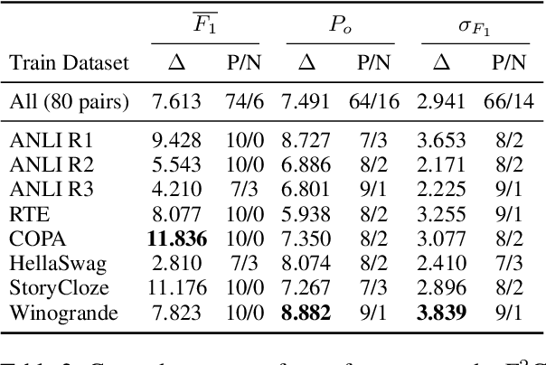 Figure 4 for Flip-Flop Consistency: Unsupervised Training for Robustness to Prompt Perturbations in LLMs