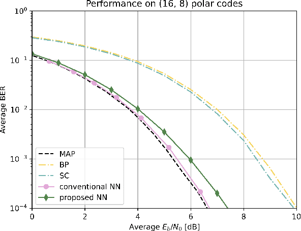 Figure 4 for For One-Shot Decoding: Self-supervised Deep Learning-Based Polar Decoder