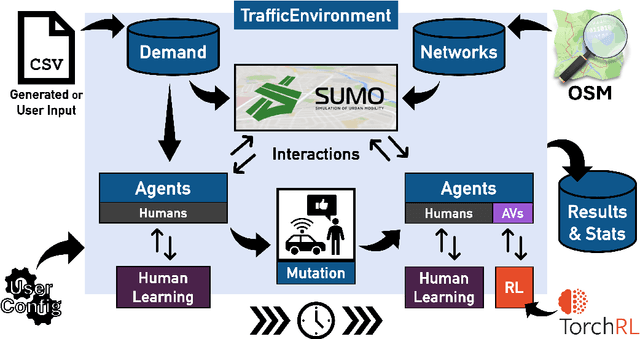 Figure 2 for RouteRL: Multi-agent reinforcement learning framework for urban route choice with autonomous vehicles